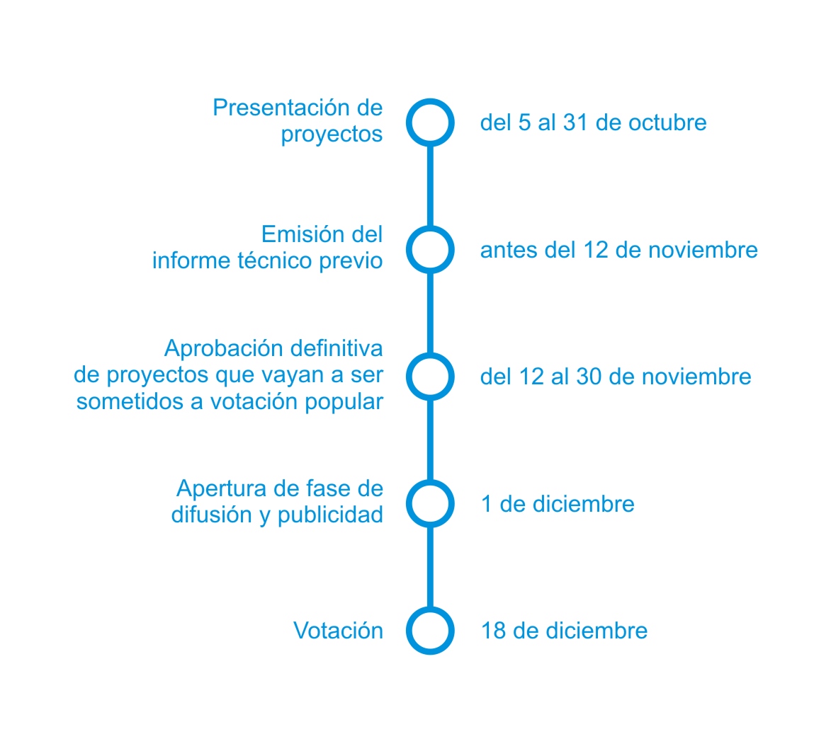 Temporización presupuestos participativos 2021 2022