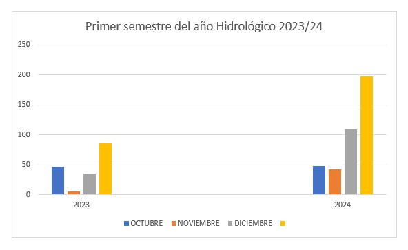 Gráfico Lluvias