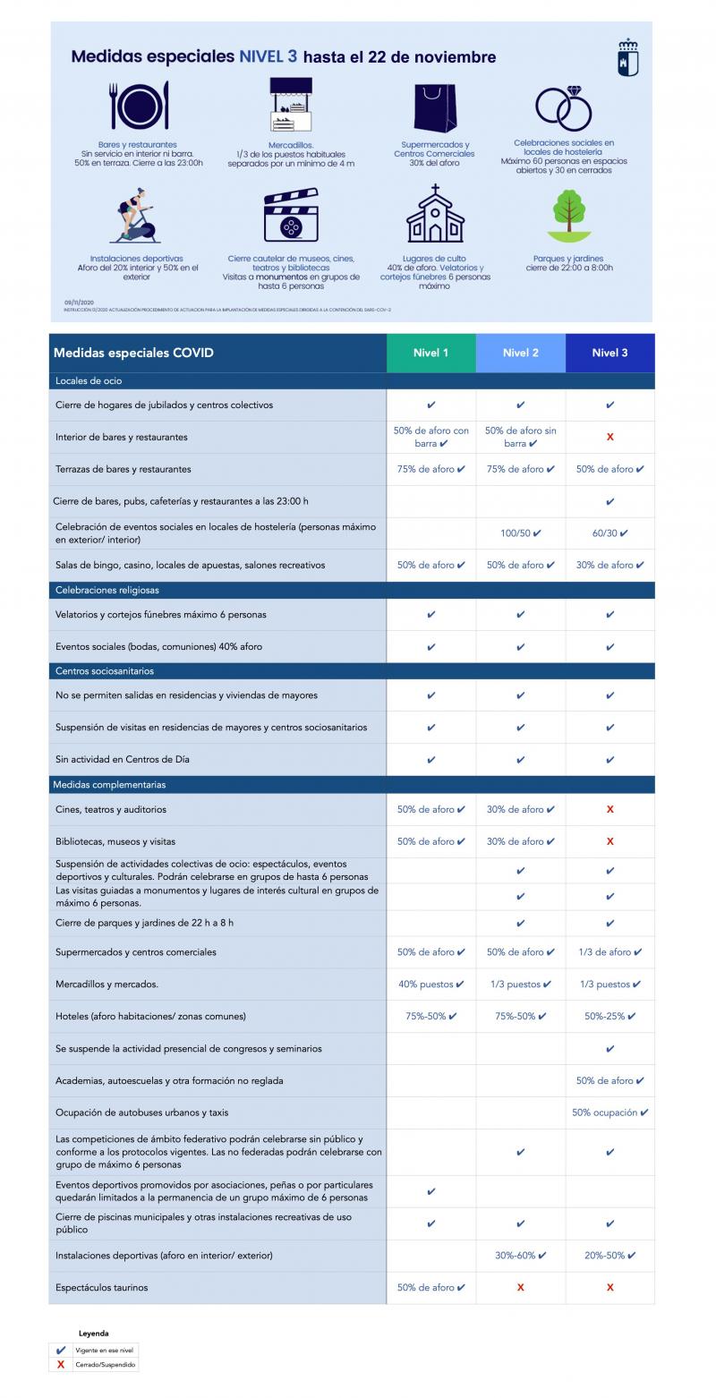 Medidas covid nivel 3 - 22 noviembre