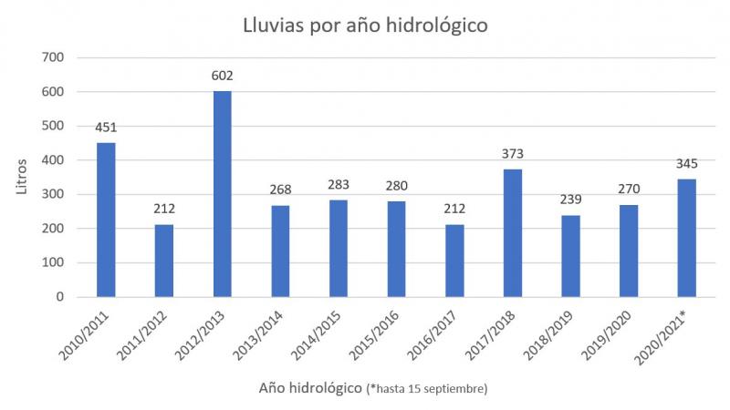 Evolución año hidrológico